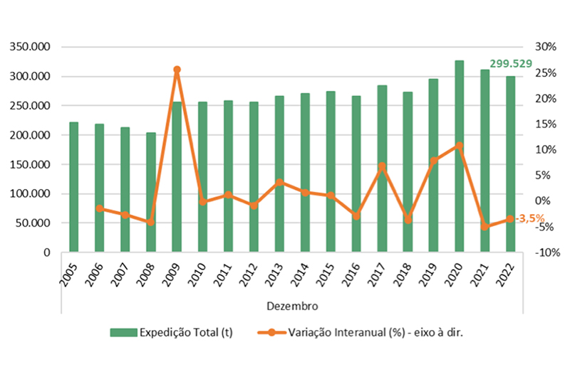 Expedição de papelão ondulado totaliza 299.529 toneladas em dezembro de 2022